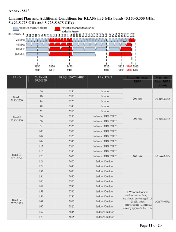 5GHz bands allowed in 2023