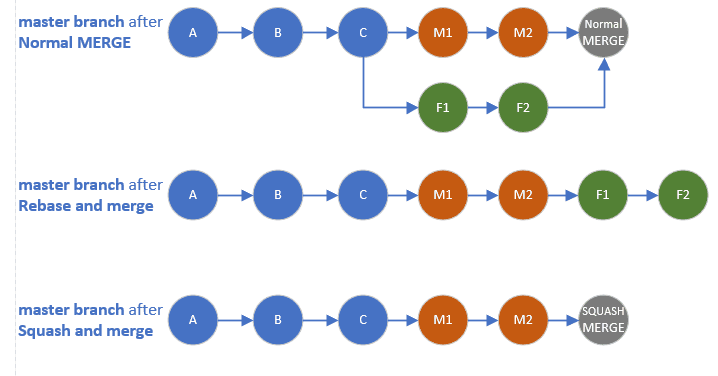 Different Merge Strategies